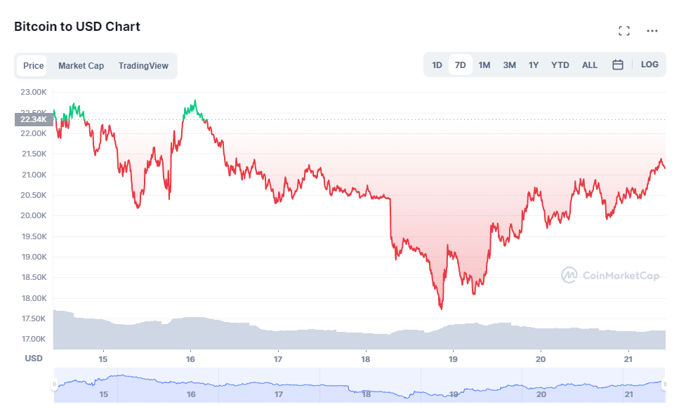 What Influenced The Bitcoin Traded Price Plunge On June 18?