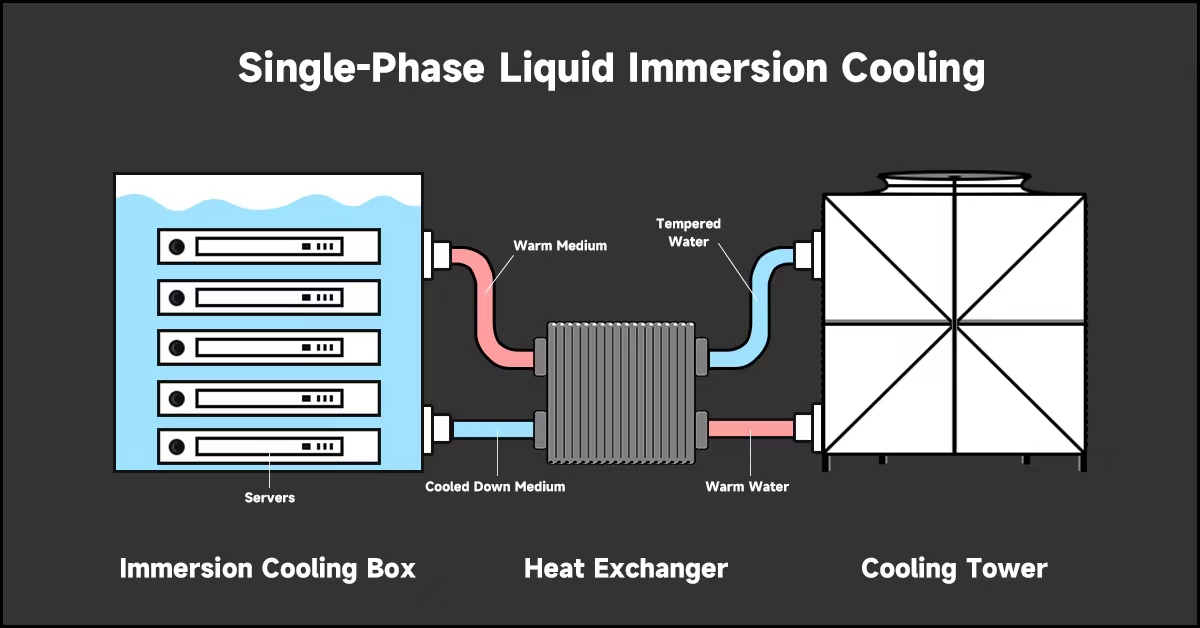 Immersion Cooling The New Horizon of Liquid Cooling BoxTechy